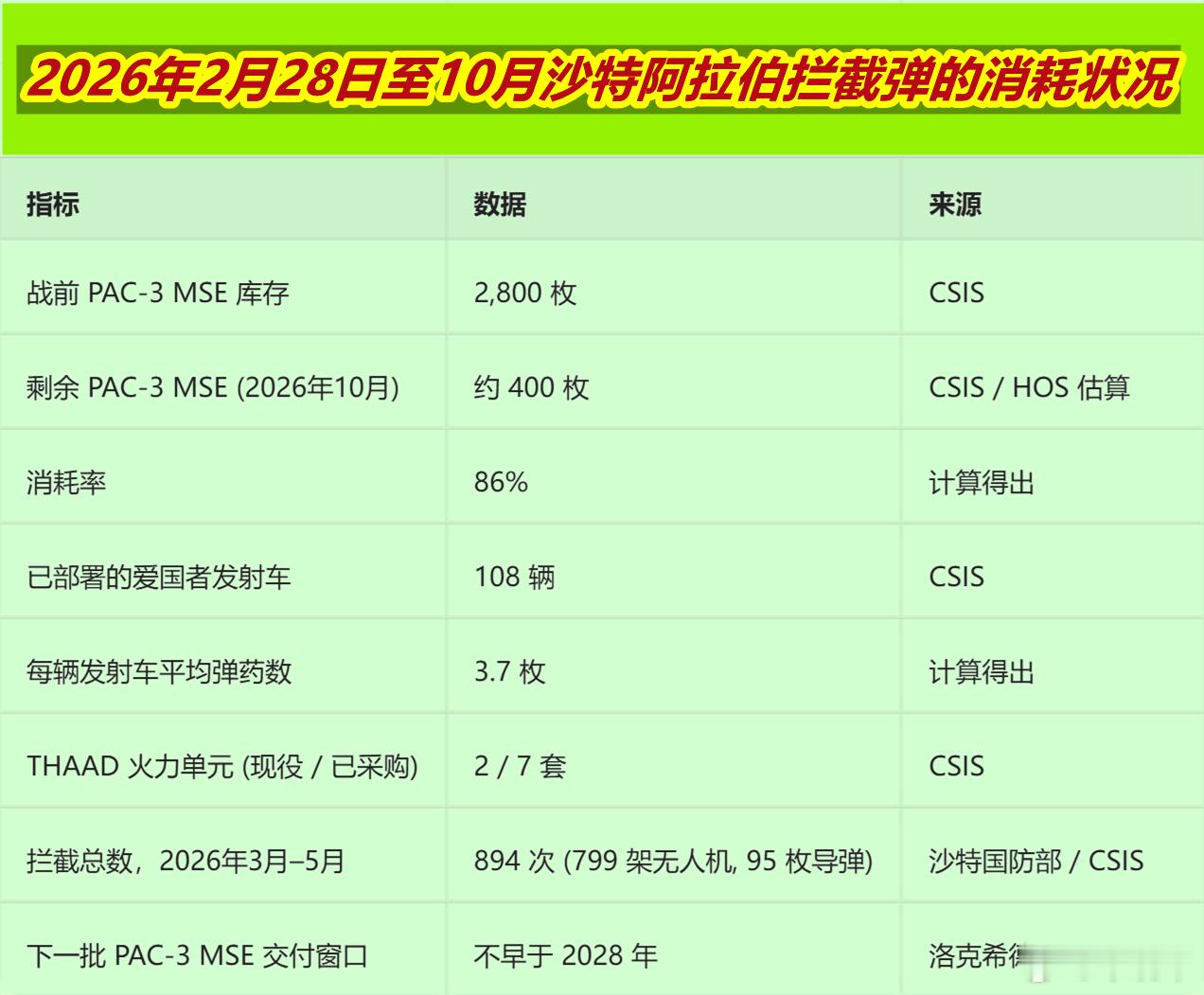 胡塞称一天三袭沙特利雅得机场图1：看到胡塞称“一天三袭”沙特机场，真为沙特的拦截
