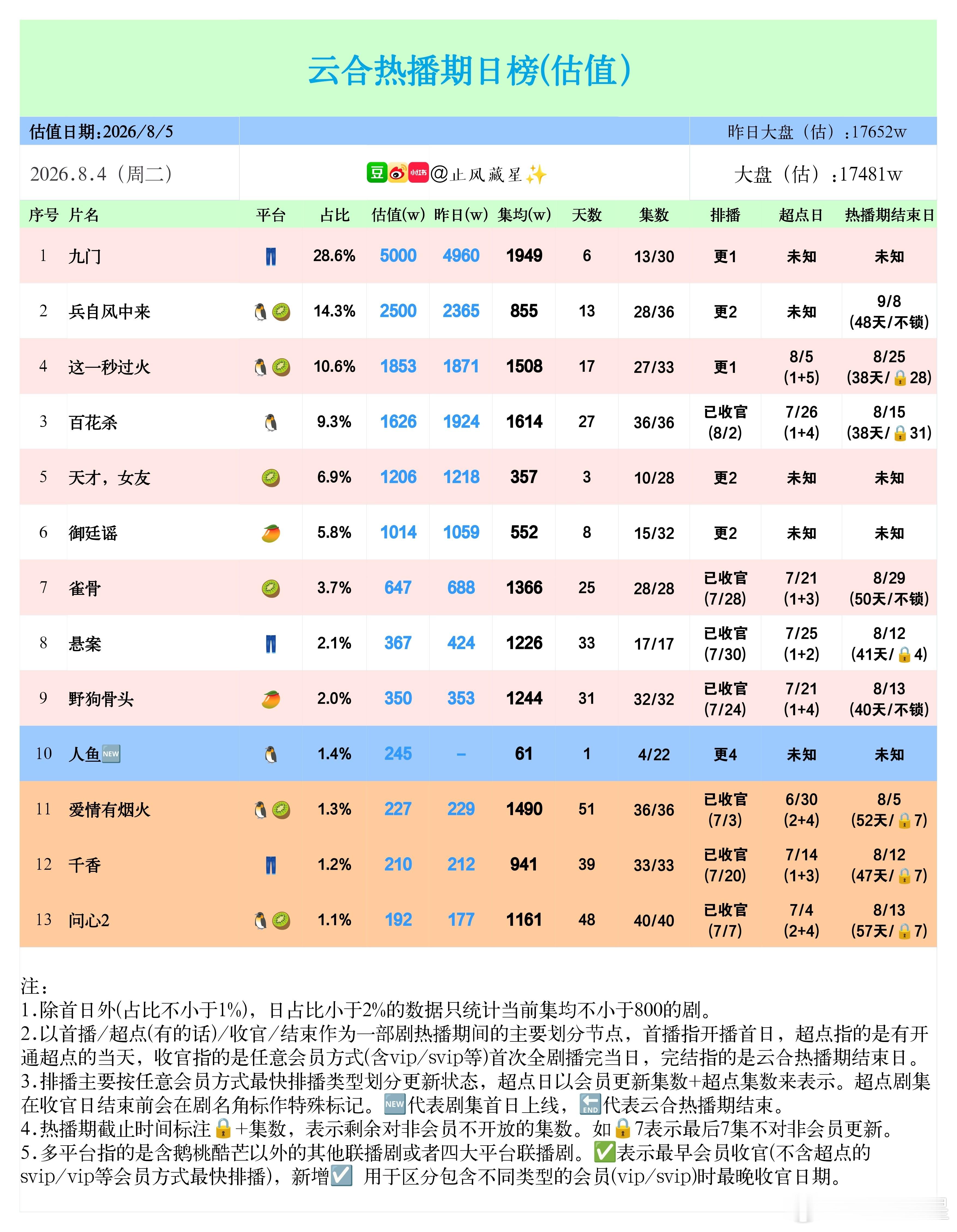 (8.4云合估值)九门，单更依然保持稳定，单日云合已经来到5000w了。兵自风中