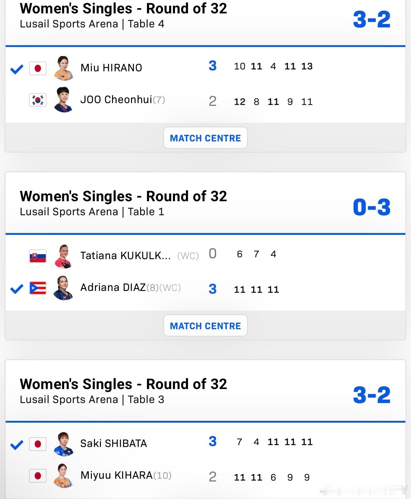 2026wtt多哈球星赛女子单打32-16平野美宇3-2朱芊曦迪亚兹3-0库库洛