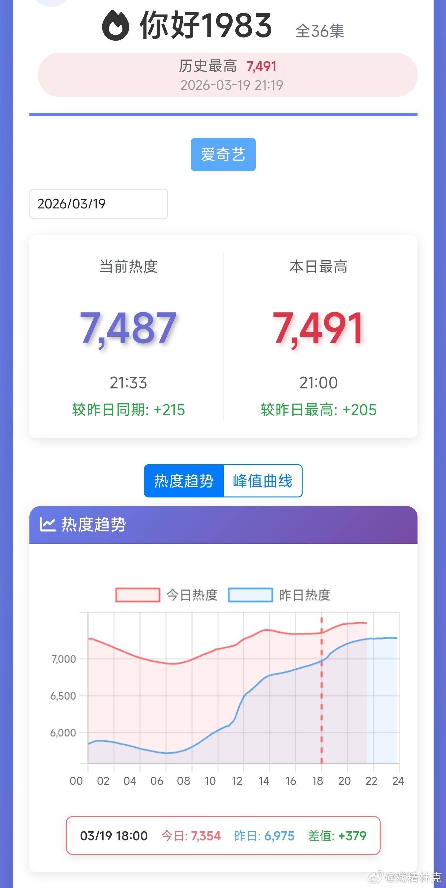周也、翟潇闻你好1983今晚更新后热度涨幅不到150了，还是在7000+这种扑位