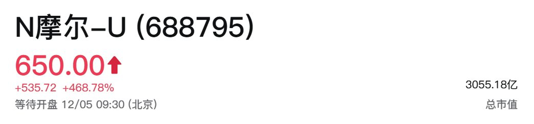 摩尔线程上市首日暴涨，中签者至少可挣20W发行价为114.28元，竞价成交额超1