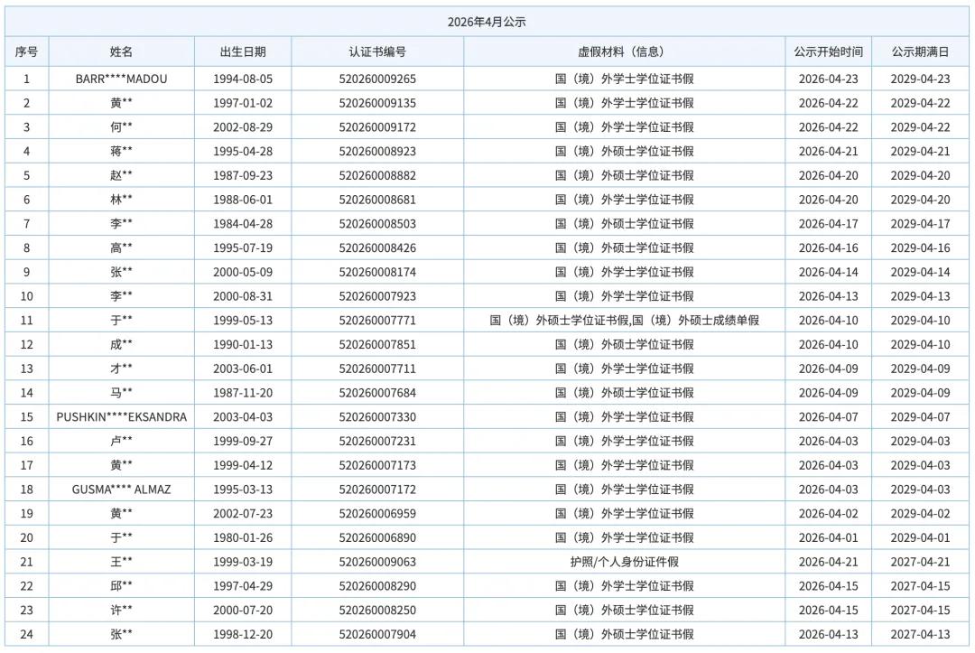 99人学历学位认证造假！中留服公布名单