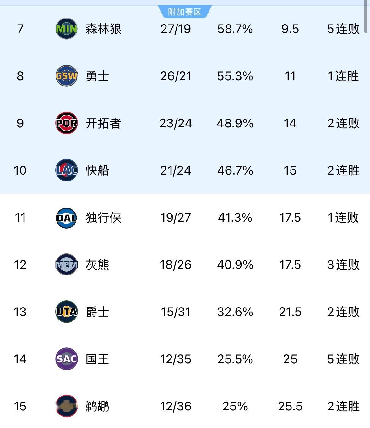 今天开拓者不敌绿军后战绩来到23胜24负，而身后21胜24负的快船￼，距离开拓者
