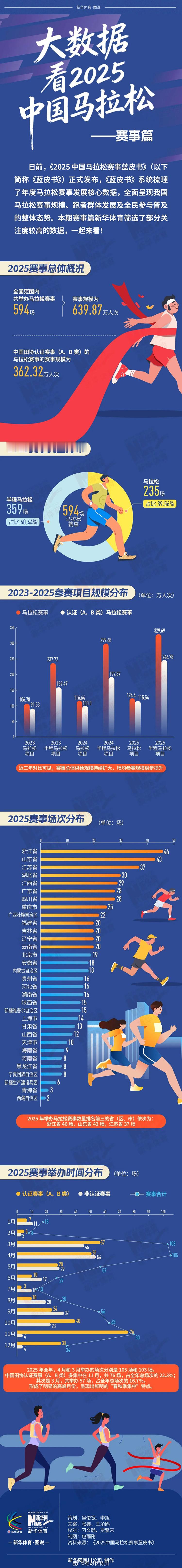 根据《2025中国马拉松赛事蓝皮书》，2025年赛事举办场次在三月、四月分别达到