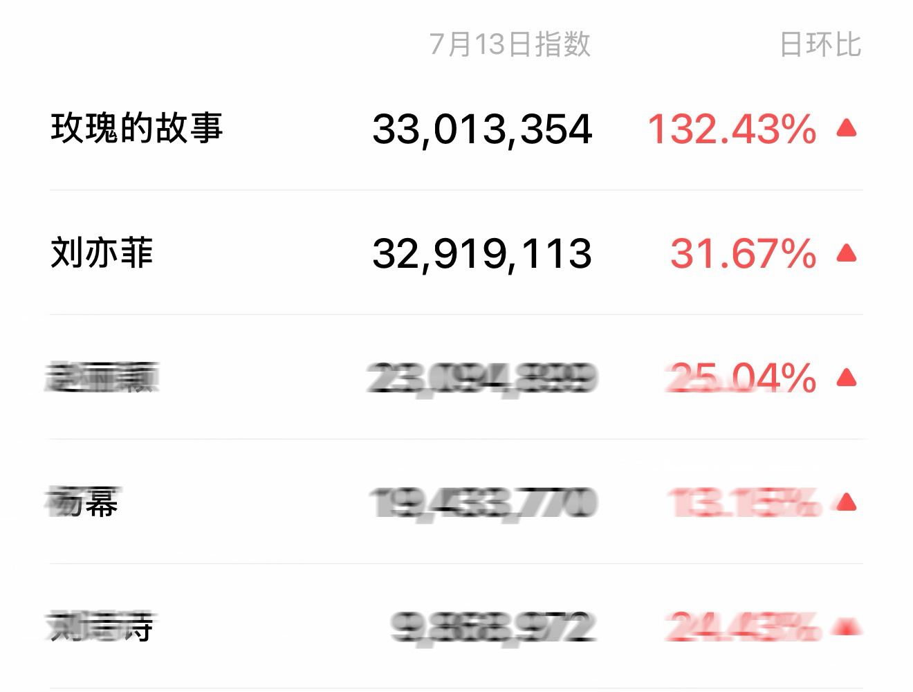 我的天呐‼️目前刘亦菲《玫瑰的故事》正在热播中🔥 