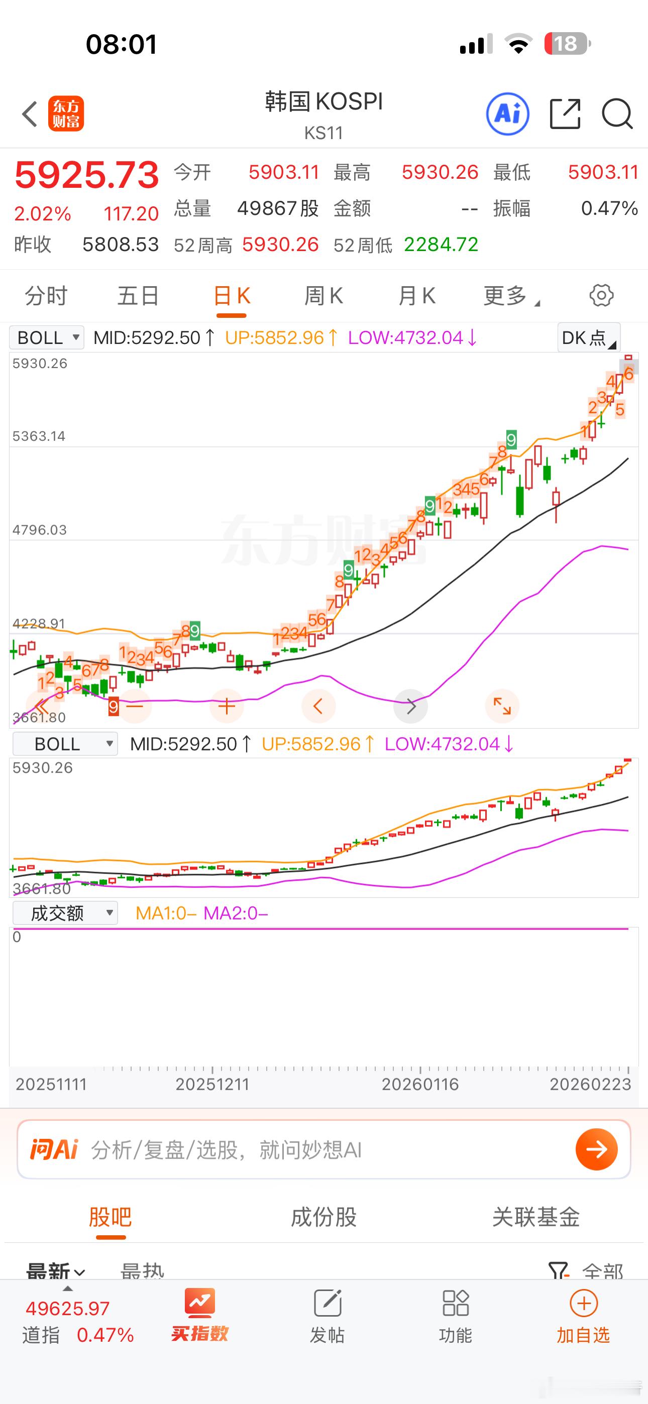 韩股指数快突破A股沪指的历史最高点6124点了 