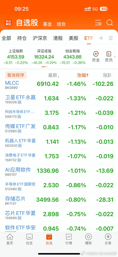 集合！在线的朋友评论点赞啦！马上就要开盘啦！港股恒生科技红开0.04%，A股上证