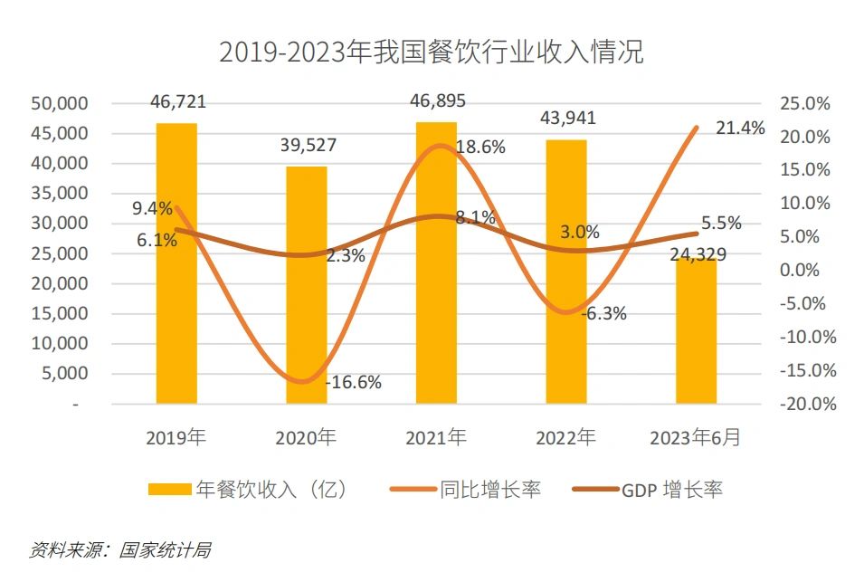 2019-2023年我国餐饮行业收入情况