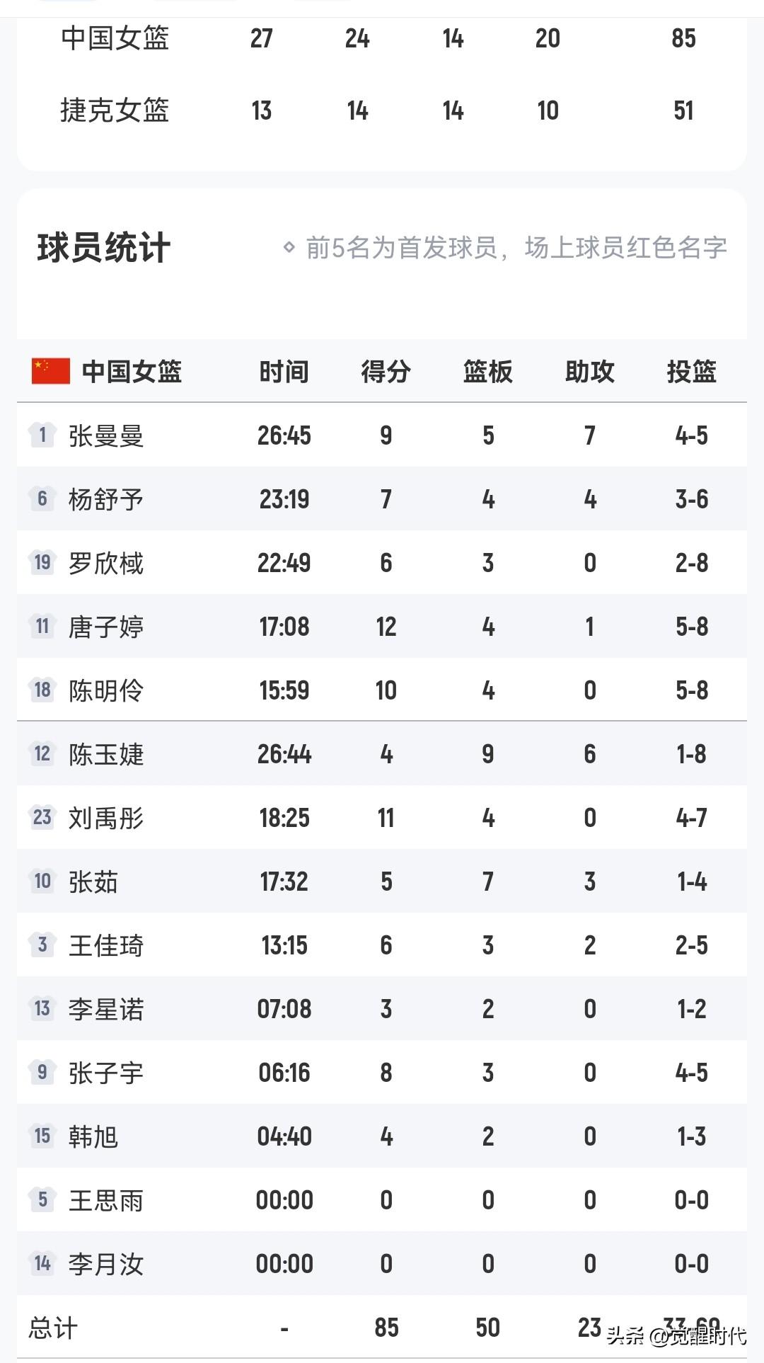 唐子婷12分
刘禹彤11分
陈明伶10分
张曼曼9+7
杨舒予7+4
中国女篮8