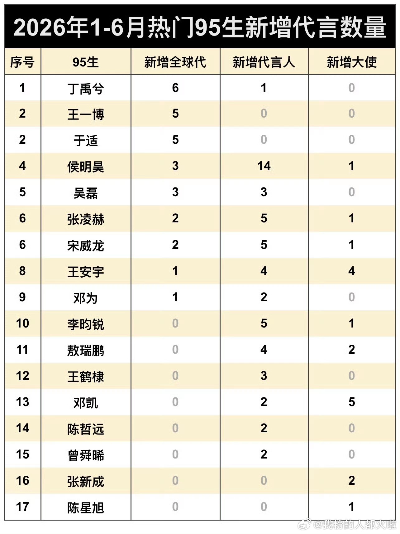 2026年上半年95热门生新增代言数量 