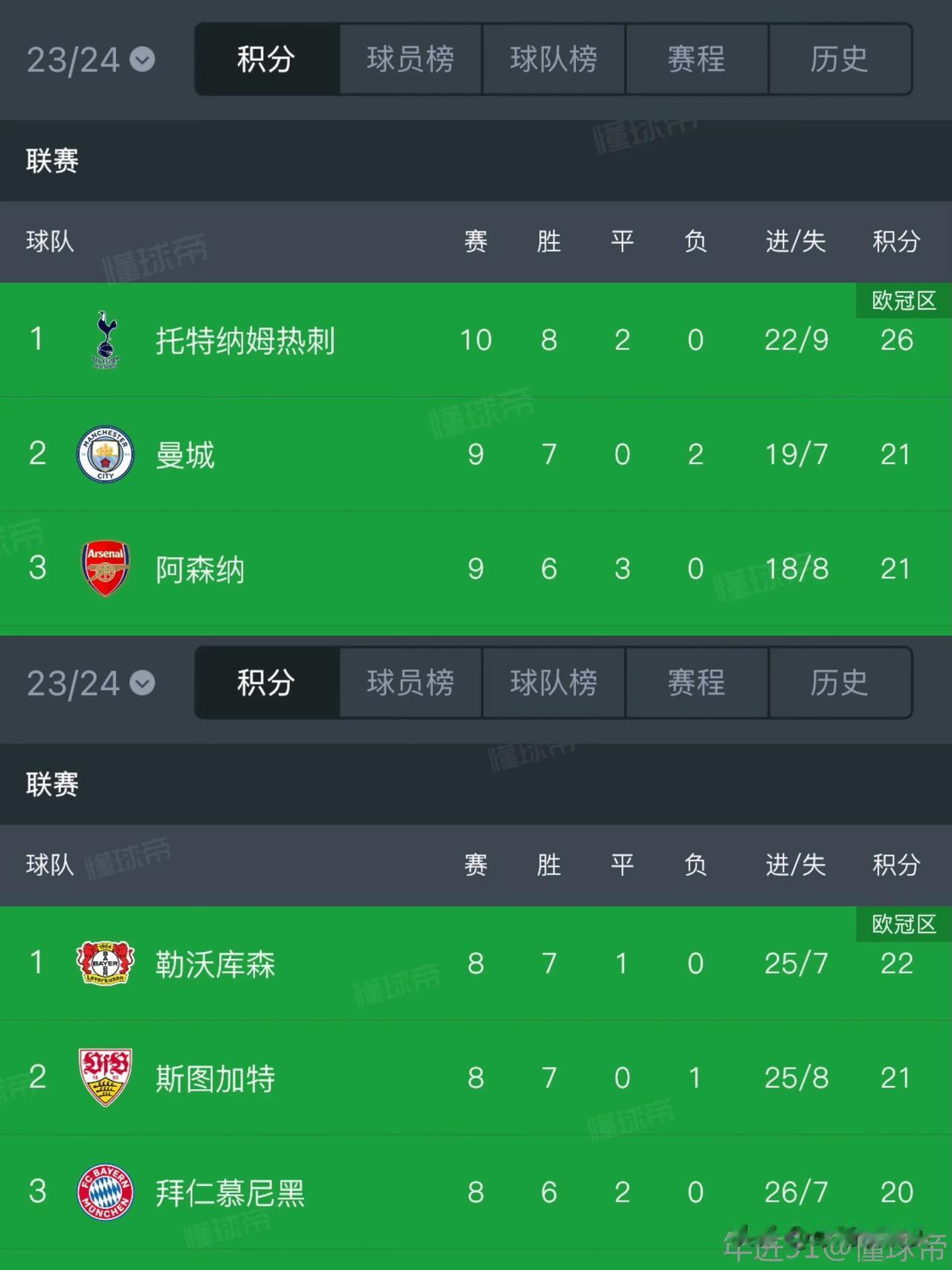 热刺2-1水晶宫，这3人目瞪口呆了

1，凯恩
2，哈兰德
3，拜仁高层

凯恩