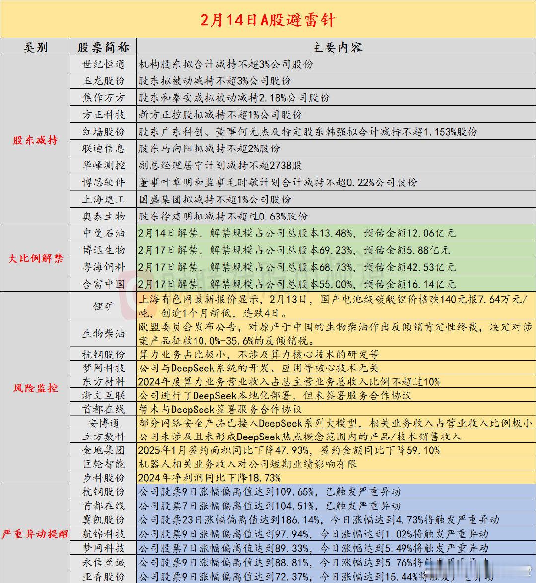 【2月14日投资避雷针：7连板人气股提示风险 算力业务占比极小】近日，A股及海外