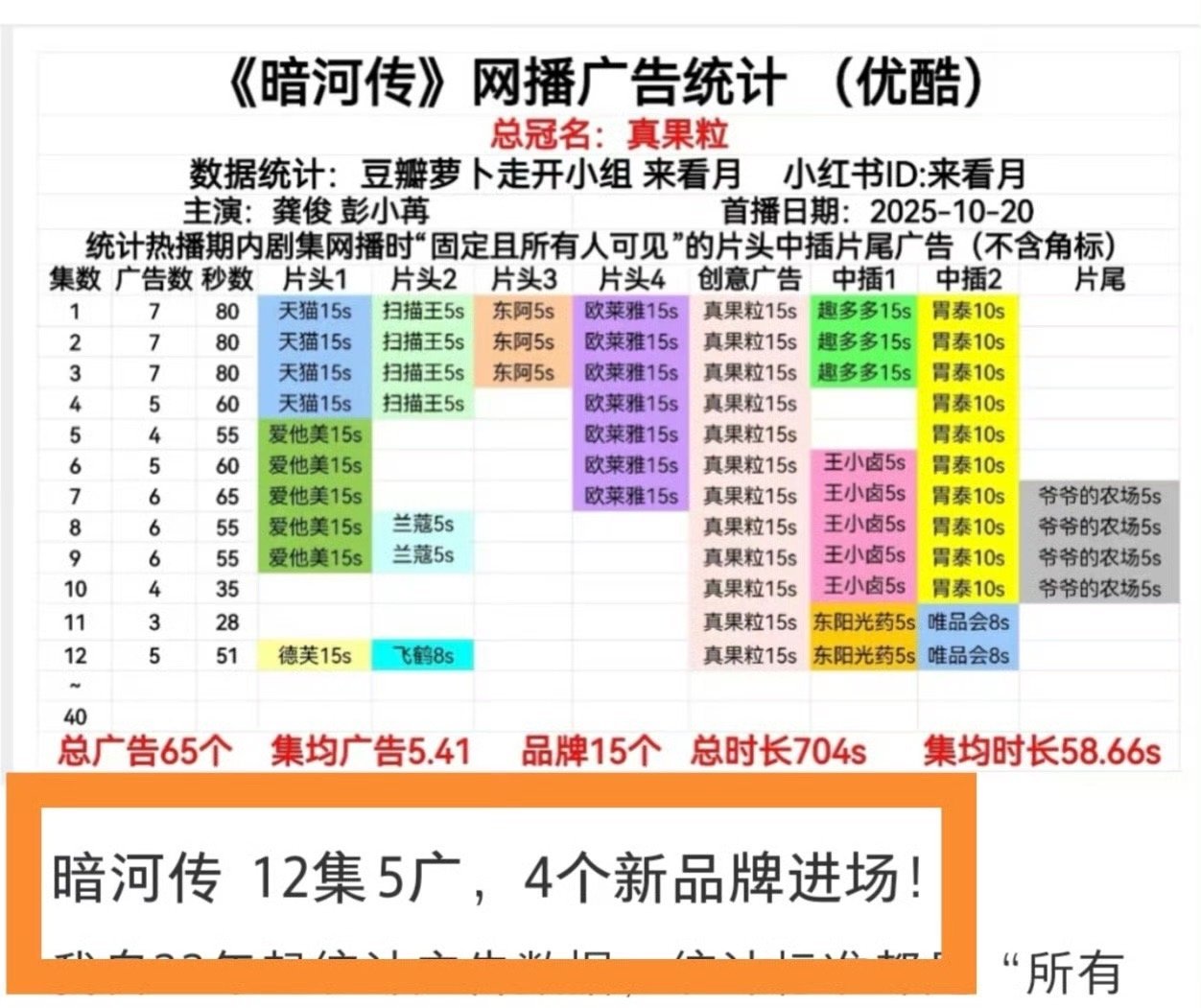我是龚俊剧粉 爱看广告 谁懂《暗河传》剧情也太紧张了，广告直接变成缓和剂，给了缓