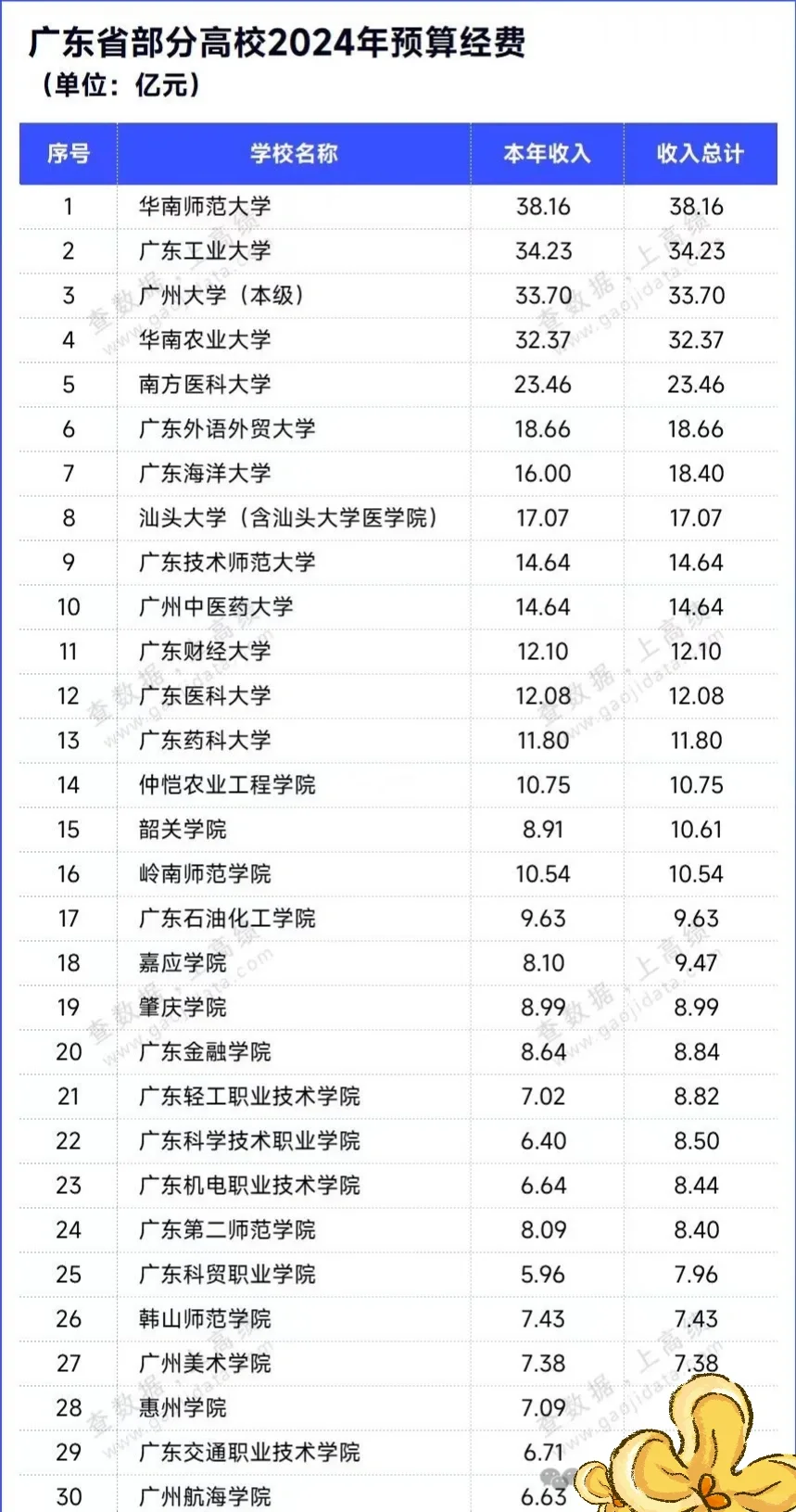广东省属院校预算经费
