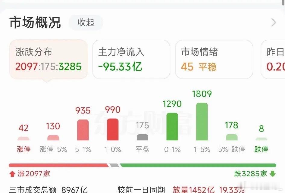 节后第一天，大盘分化严重，创业板指冲高回落超1%，沪指红盘，银行创历史新高，但科