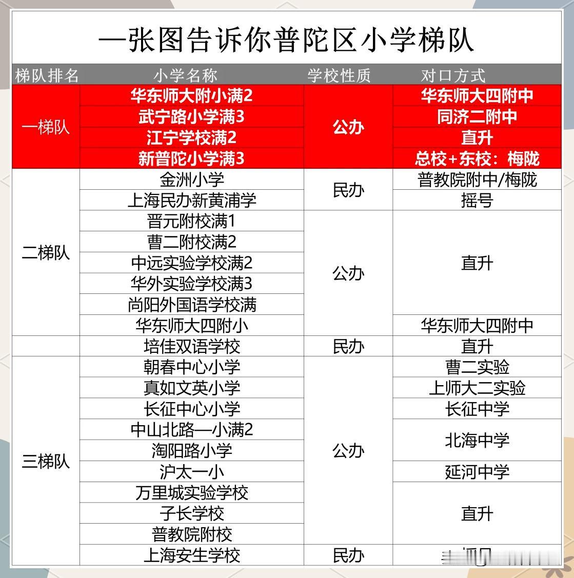 上海普陀区小学梯队排名出炉！榜单显示：上海普陀区的华师大附小、武宁路小学等一梯队