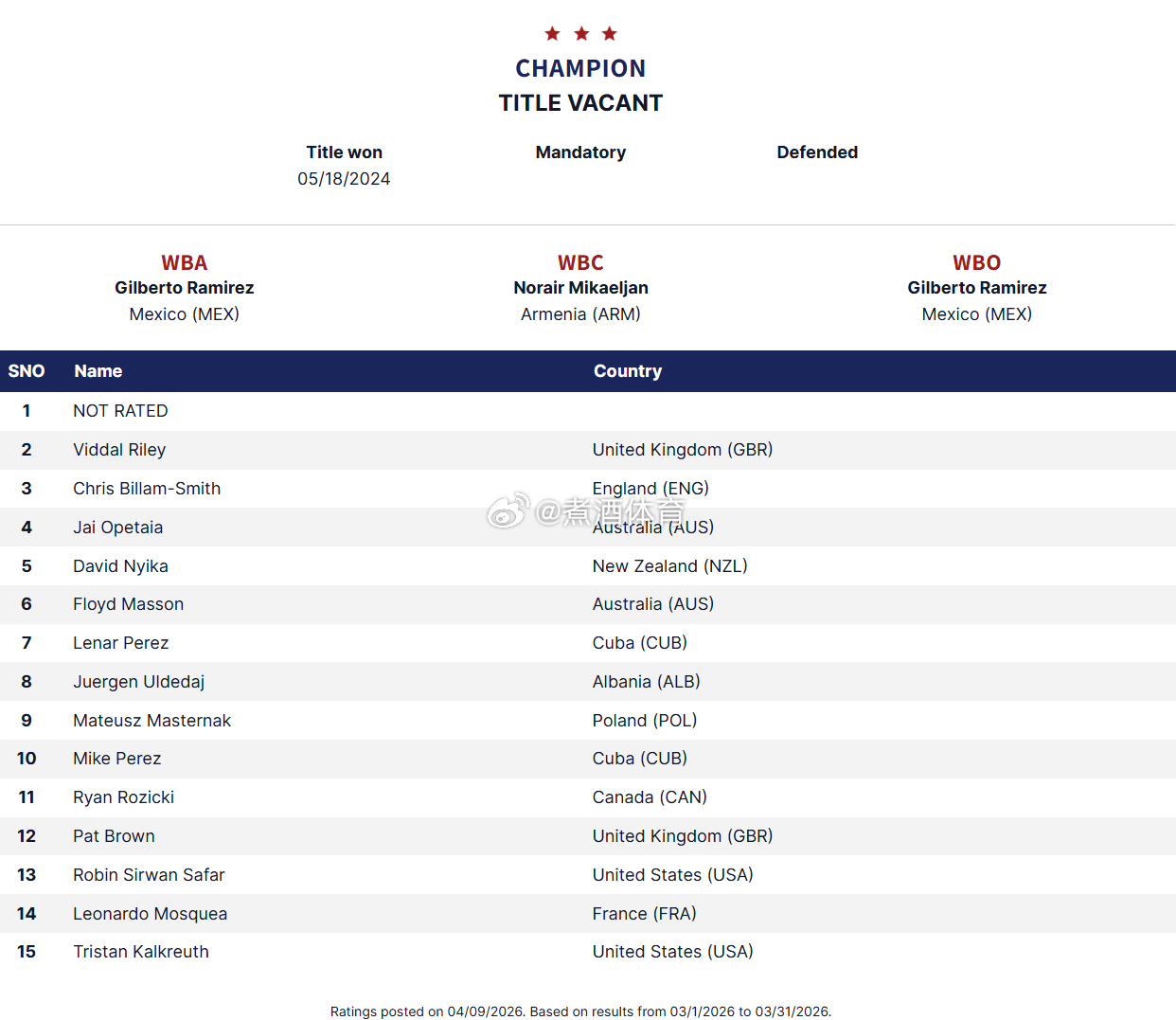 拳坛速递 在最新的IBF200磅次重量级排名中，杰伊-奥佩塔亚（Jai Opet