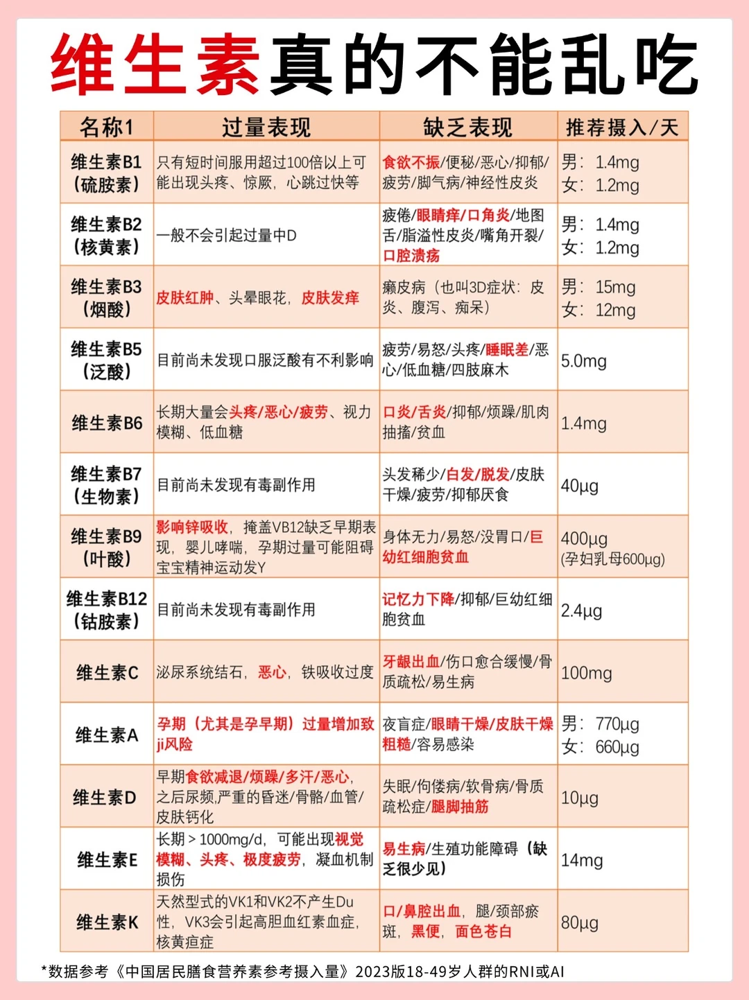 吐血深扒 还有比这更全的维生素指南吗？