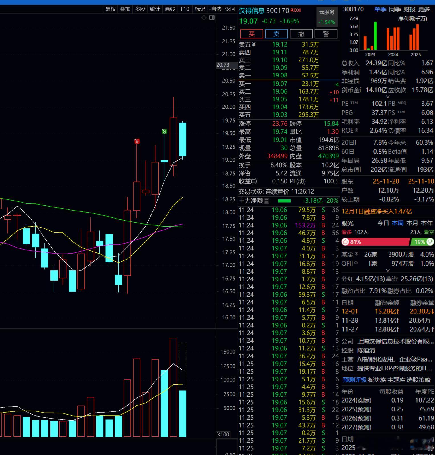 汉得信息  跌下来  又是一次低吸良机！！！概念和动能 都稳定！！！ 