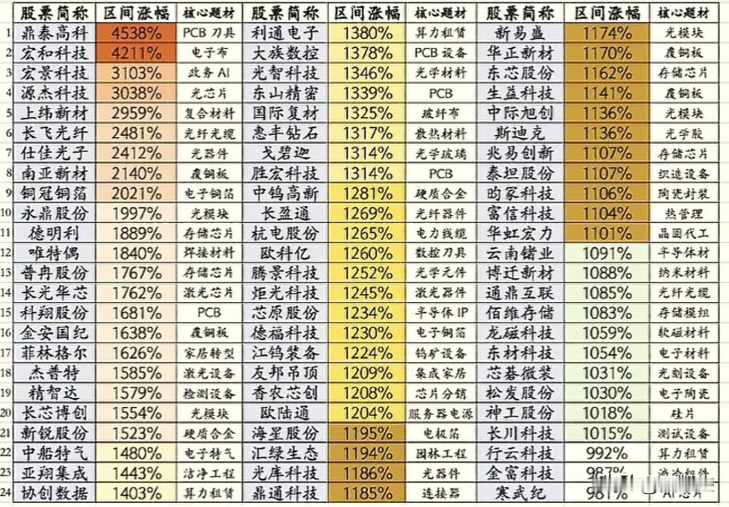 924行情以来，涨幅10倍左右居前的股票，寒武纪排名垫底！（看看有没有你错过的股
