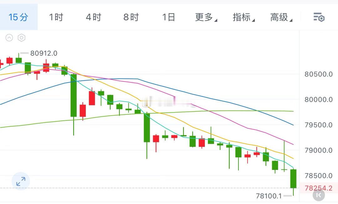 晚间空单大饼79500附近空 以太2480空下行1400點➕40點稳定心态，冷静