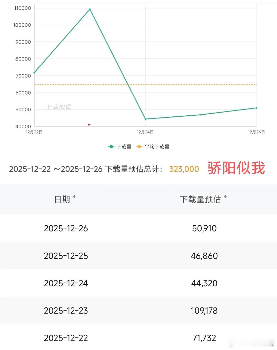 茉莉七麦下载量持续下降，都到26000档了，跌破平均下载量骄阳似我、狙击蝴蝶、桃