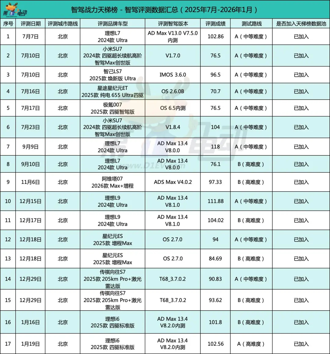 中国智驾战力天梯榜2025智驾天梯榜年度盛典 继「智驾天梯榜（2025年11月）