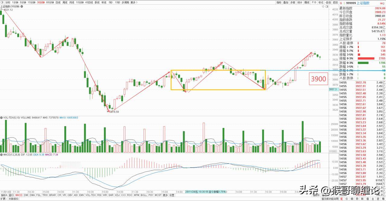 大盘30分钟级别一中枢上涨结构构建完毕，而且离开段走的还不错，并未出现明显背驰，