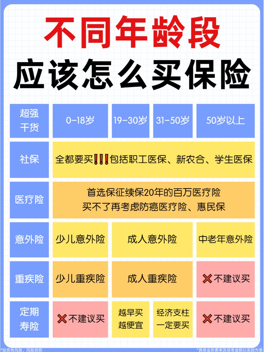 别再花冤枉钱了！保险这样买，省下几十万！