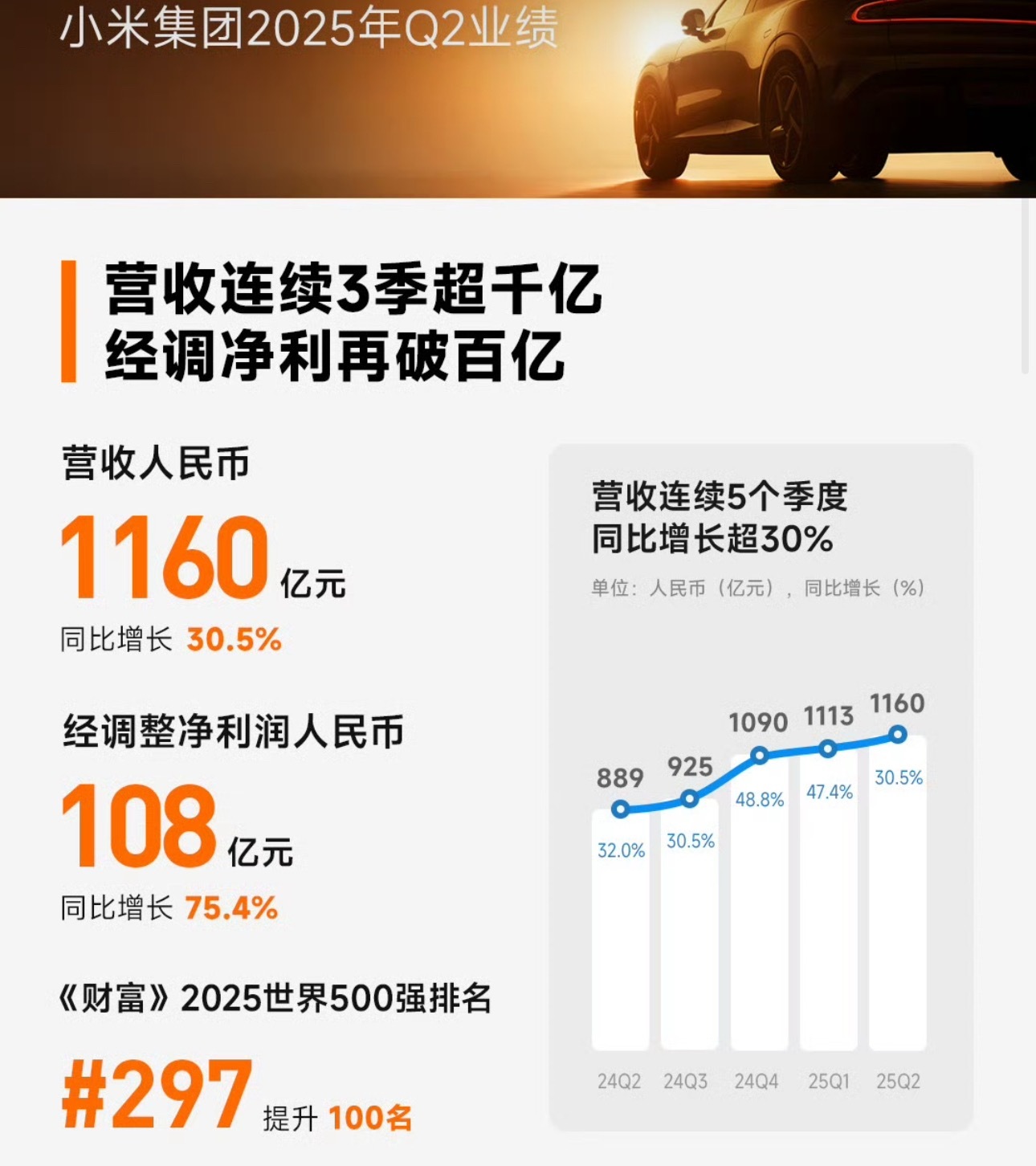 小米集团2025第二季度净利润108亿元，同比增长75.4%，小米自从开始造车，