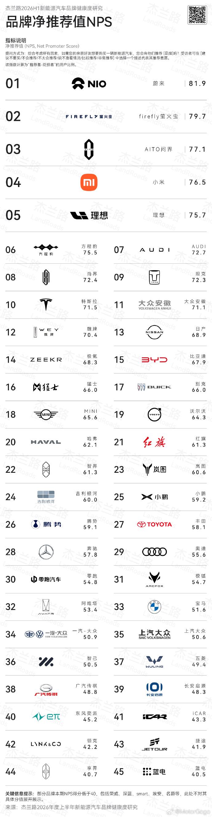 蔚来有点逆天了，包揽了NPS排名的冠亚军！
在杰兰路最新发布的2026年上半年N
