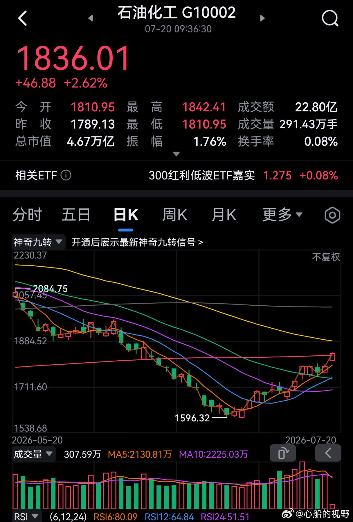 石油板块上涨。 