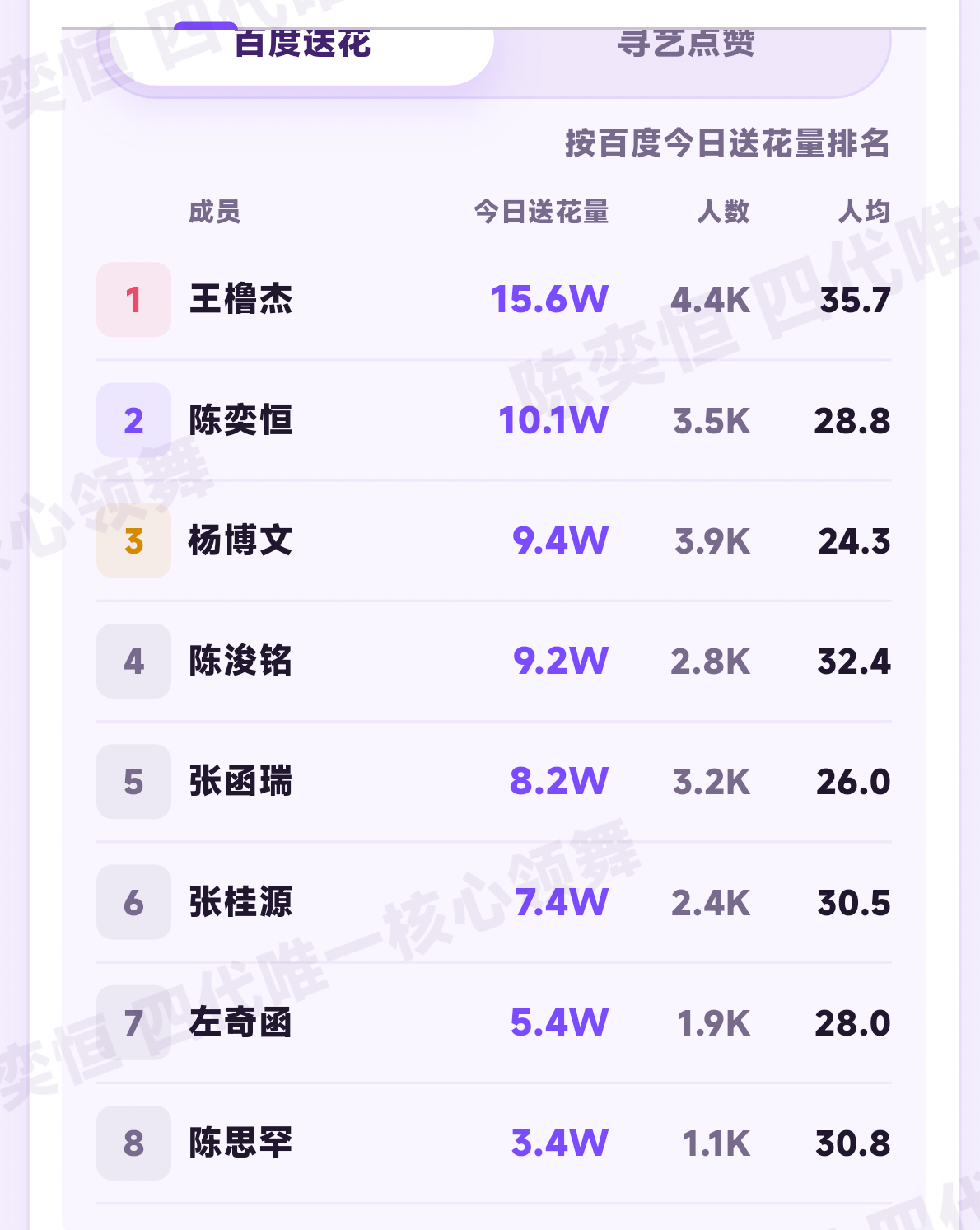 寻艺排名④ 送花排名② 今天周五 放学的宝宝快来做寻艺是最简单的书局之一了 只要