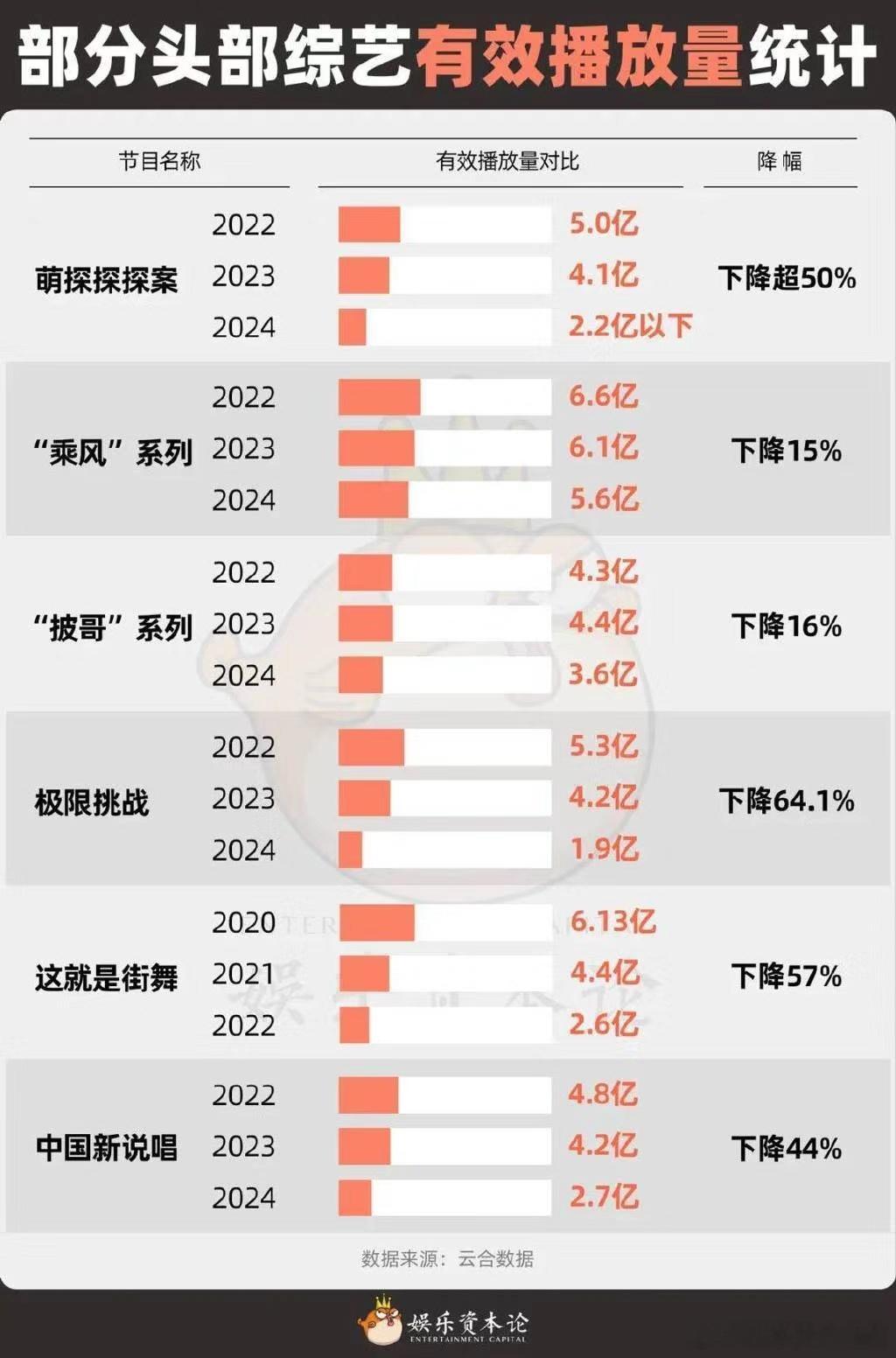 行情不好，综艺的播放量和招商都降了好多《极限挑战》好像直接做不下去了，其实在我心