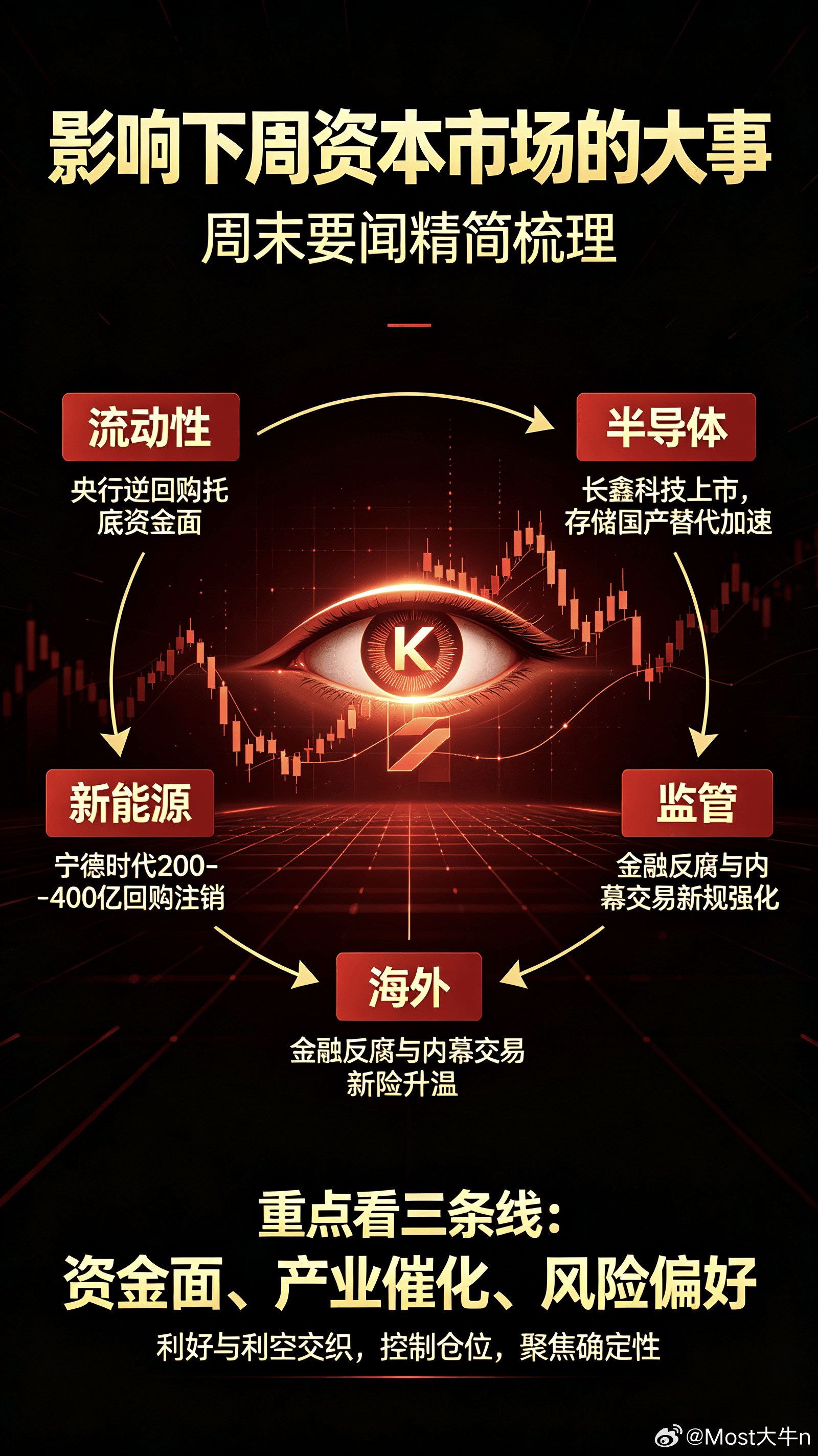 周末国内外与上市公司的相关消息比较多，汇总了下，总体利好偏多！！！一、宏观&监管