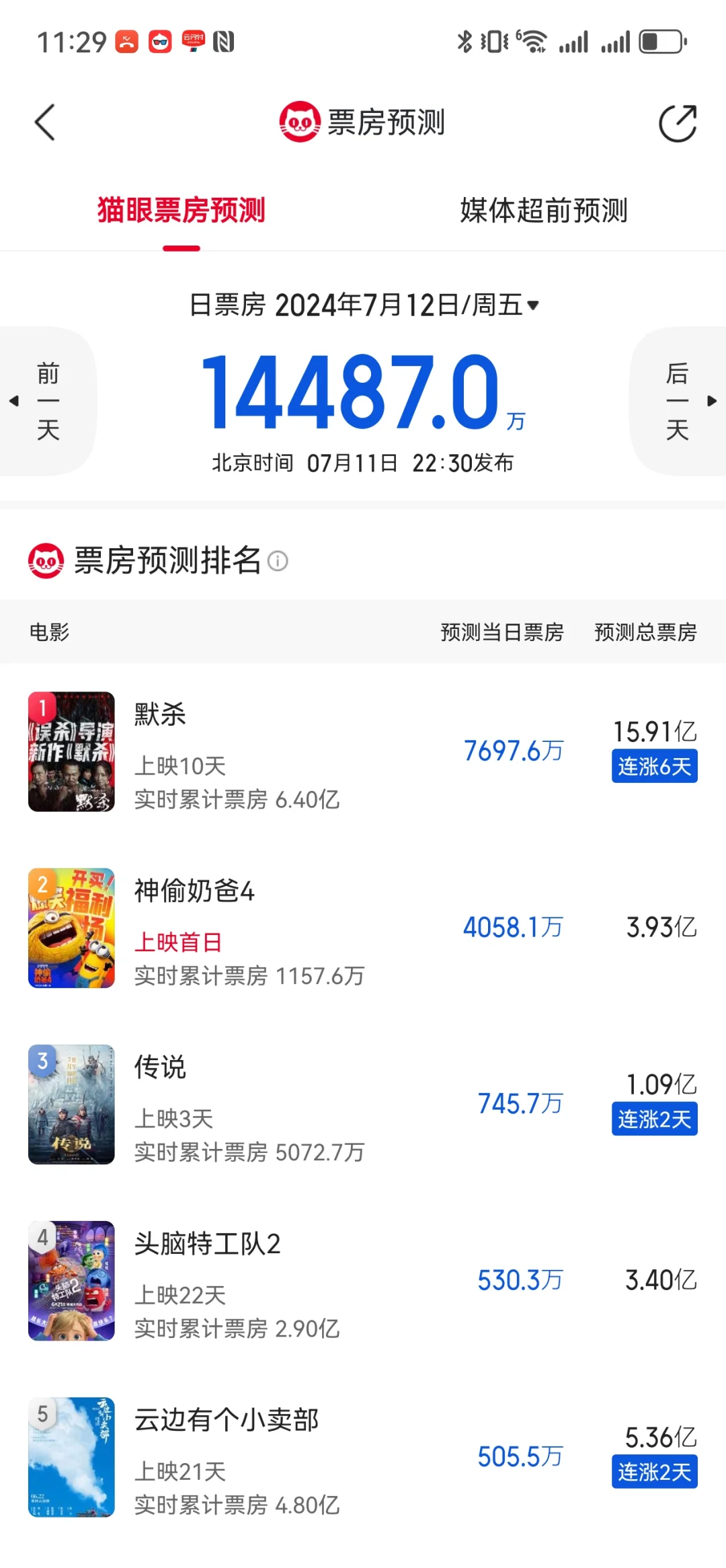 明日🐱眼票房预测:小黄人不高欢迎下5千万