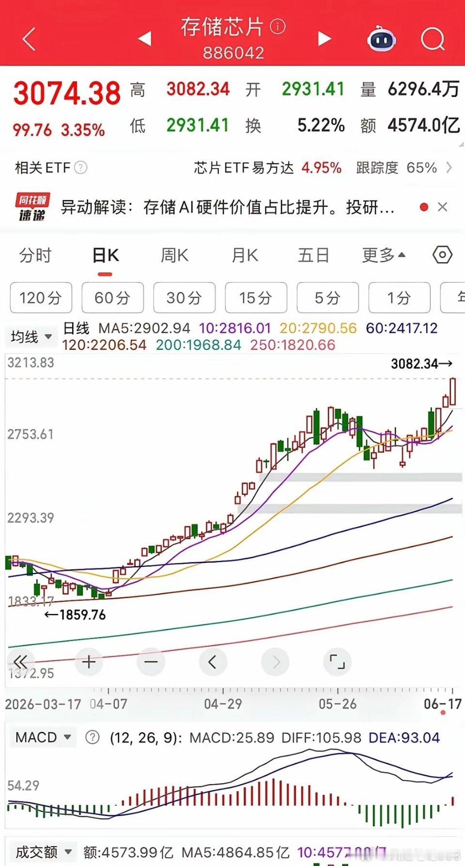 资本轮动存储芯片！       存储芯片今天日线级别底部交叉了！目前朱莉资金从P