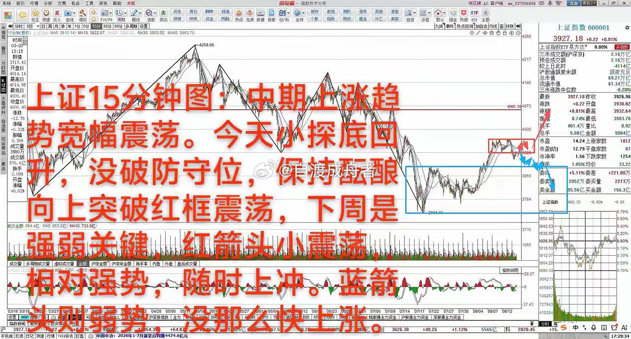 下周是强弱关键       8月14日 大A缩量微涨0.01%，中期上涨趋势37