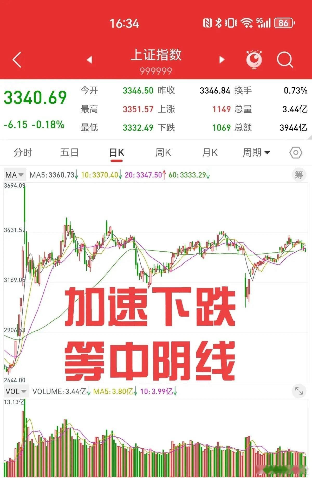 涨要涨过头，跌也会跌过头。四月初大跌之后，上证指数连续八天上涨。目前上证指数已经