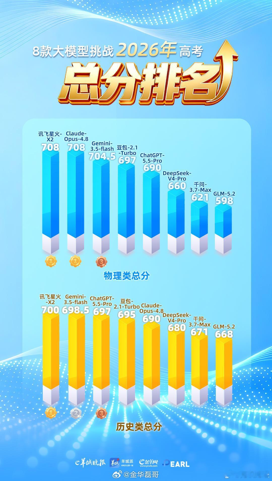 两款AI考进广东高考屏蔽生行列AI能考出高分，说明技术真的进步了，但我们也只能当