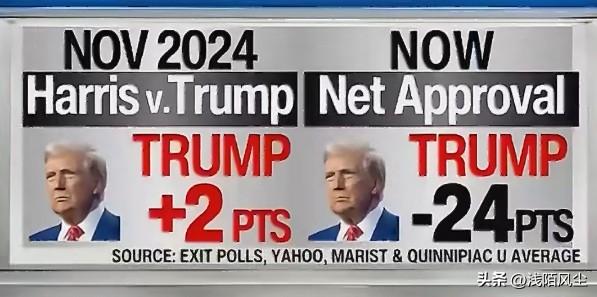 CNN最新民调显示，特朗普在年收入5万美元以下的工薪阶层选民中支持率暴跌26个百