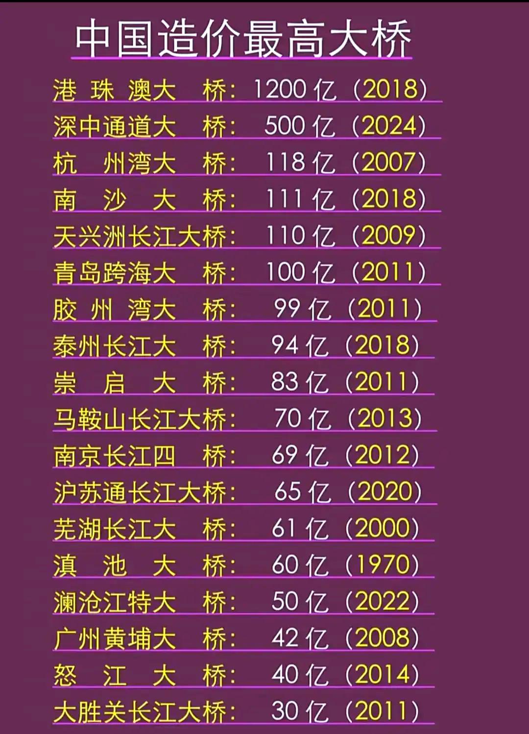 中国造价最贵大桥排行榜出炉，港珠澳大桥排第一，深中通道排第二，杭州湾大桥排第三。