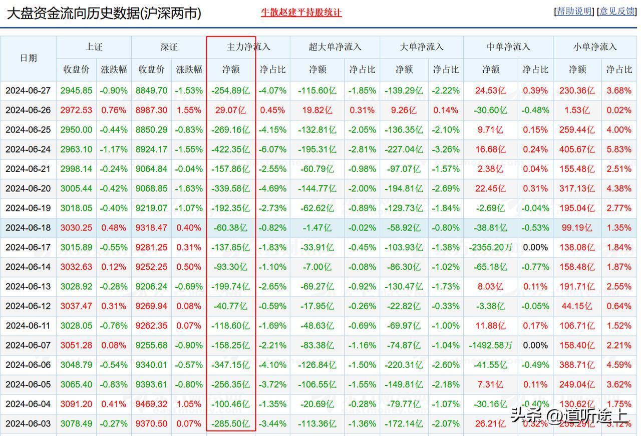 散户们，

从5月到今天，连续2个月，主力内资只净流入2天，总共不到40亿，其他