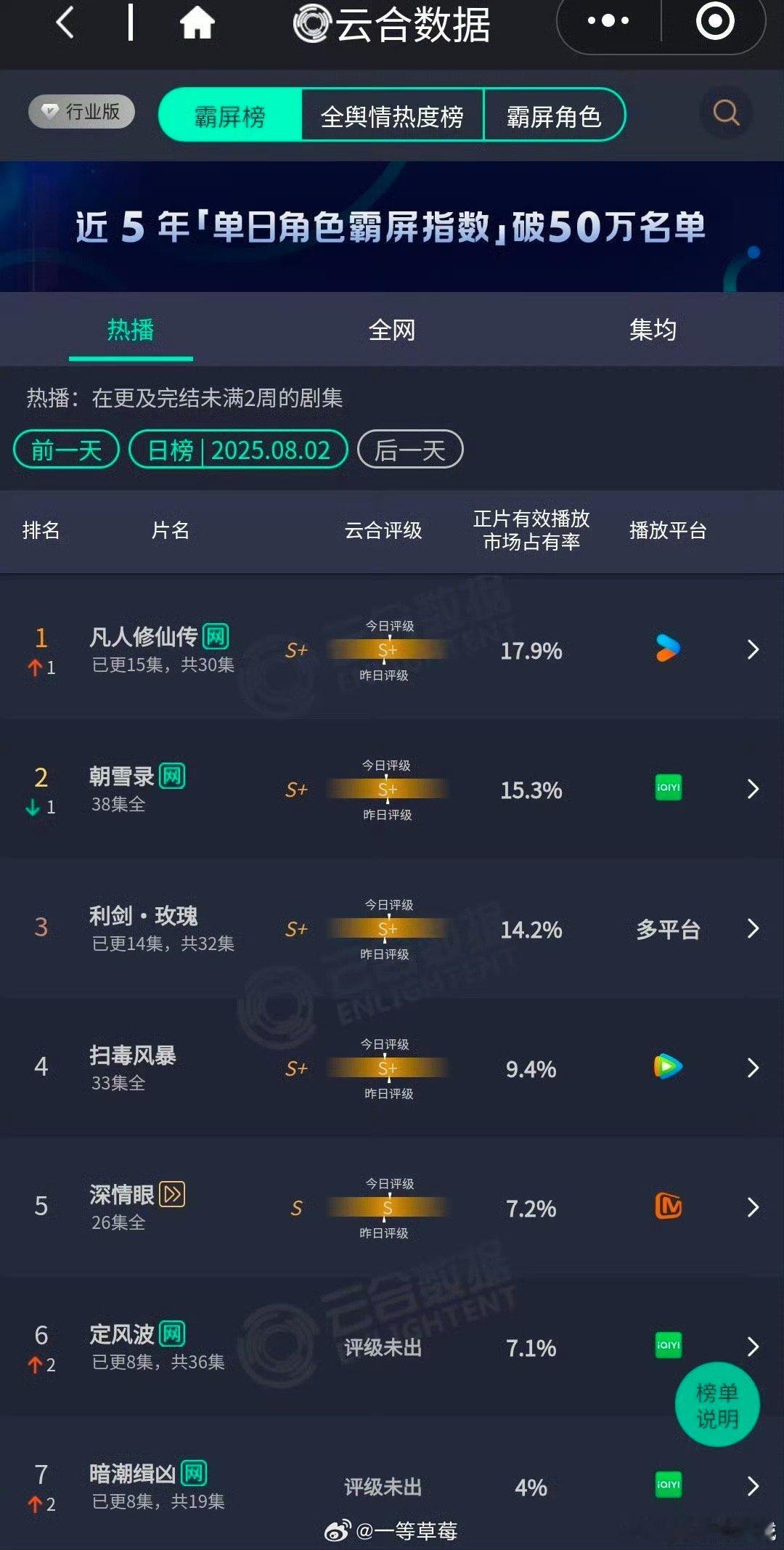 凡人修仙传云合17.9%登顶 恭喜《凡人修仙传》云合17.9%登顶！杨洋塑造的韩