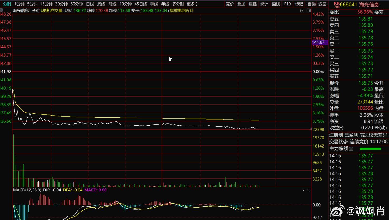 S-我自选股里面的两个常客，海光信息吸收合并中科曙光，海光的股价没有任何动静。理