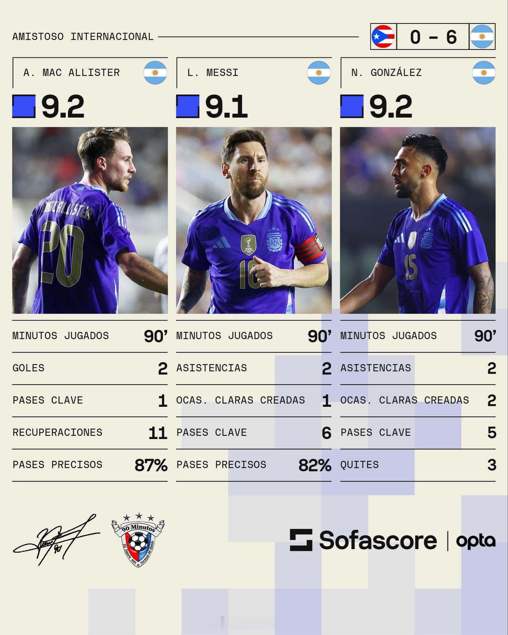🤝 波多黎各0比6阿根廷 比赛中梅西、麦卡利斯特和尼古拉斯冈萨雷斯的评分分别达