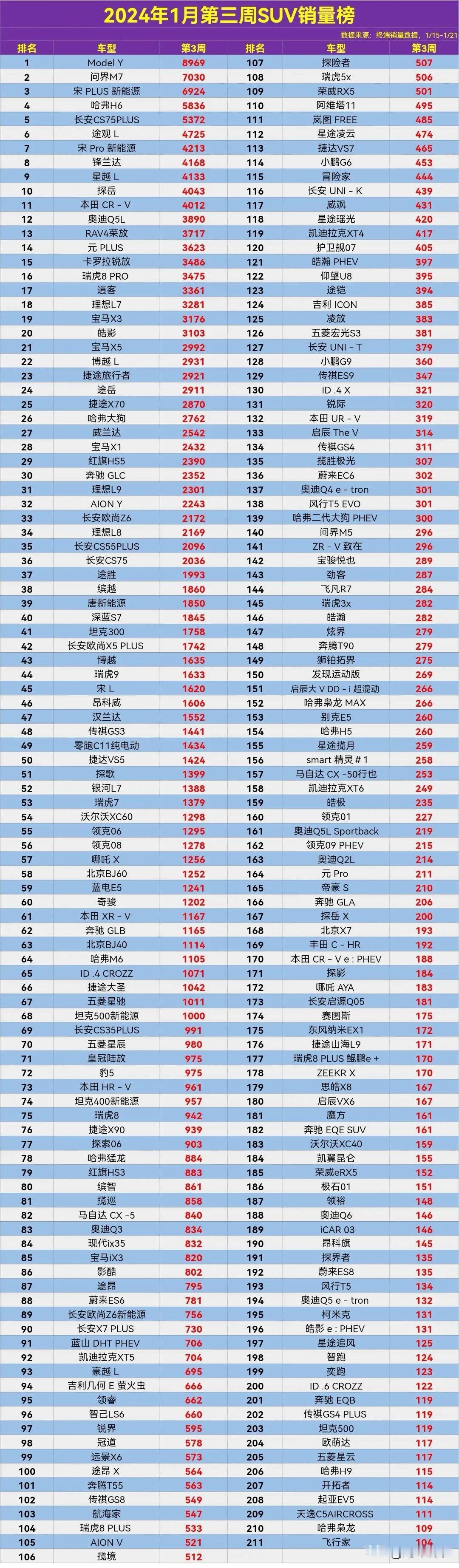 这问界M7也太猛了，周销量都超7千辆了，把理想L7甩了一条街。

2024年1月