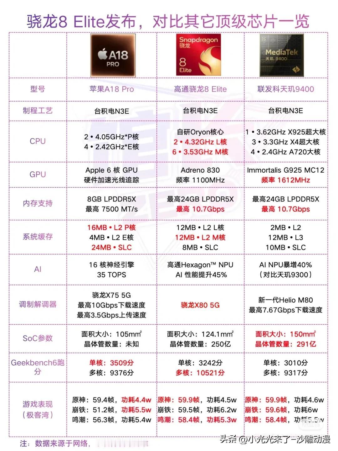骁龙8至尊版这次终于抢过天玑了，不愧是安卓最强芯片，去年天玑9300性能功耗略胜