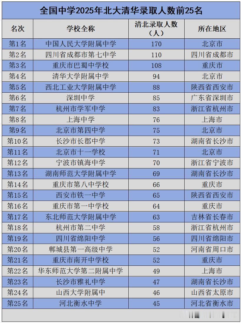 考清华北大最多的高中，衡水中学排在后面。四川重庆的考的多。