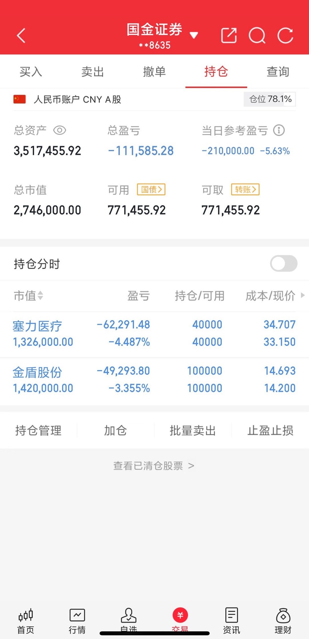 200w本金翻5倍之旅（第41天）今天集体大跳水了，今天全绿了。大盘调整先拿着今